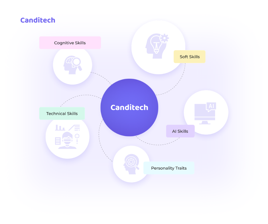Holistic Skill Assessmet Platform